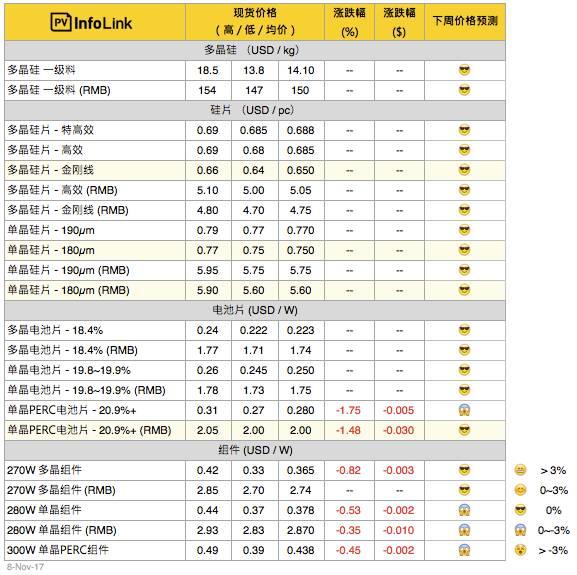 【周價(jià)格匯總】多晶續(xù)熱 單多晶翻轉(zhuǎn)拐點(diǎn)再現(xiàn)？