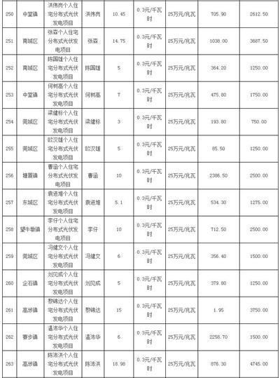 利好 | 發補貼啦！一次性發放1254.93萬元！廣東東莞市撥付2016年四季度和2017年一季度專項補助資金