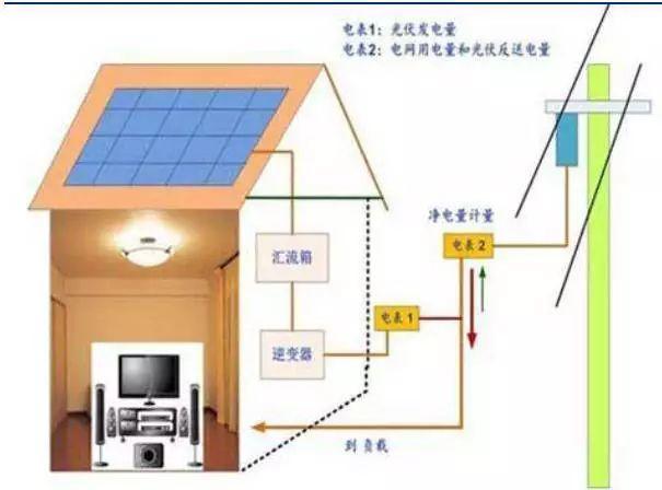 【光伏課堂】戶用光伏時代,國內外并網補貼模式有哪些 【光伏課堂】戶用光伏時代,國內外并網補貼模式有哪些