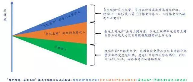 【光伏課堂】戶用光伏時代,國內外并網補貼模式有哪些 【光伏課堂】戶用光伏時代,國內外并網補貼模式有哪些