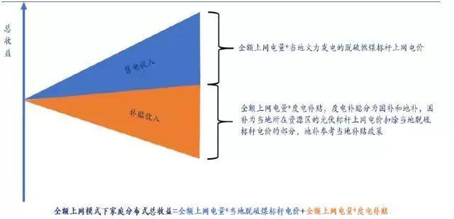 【光伏課堂】戶用光伏時代,國內外并網補貼模式有哪些 【光伏課堂】戶用光伏時代,國內外并網補貼模式有哪些