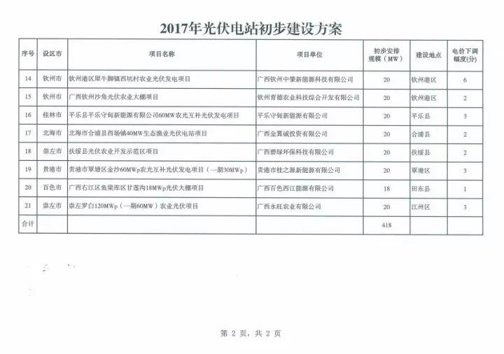 公告 | 總裝機418MW，明年12月建成并網，廣西發(fā)布2017年普通光伏電站新增建設規(guī)模初步安排！
