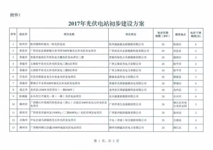 公告 | 總裝機418MW，明年12月建成并網，廣西發(fā)布2017年普通光伏電站新增建設規(guī)模初步安排！
