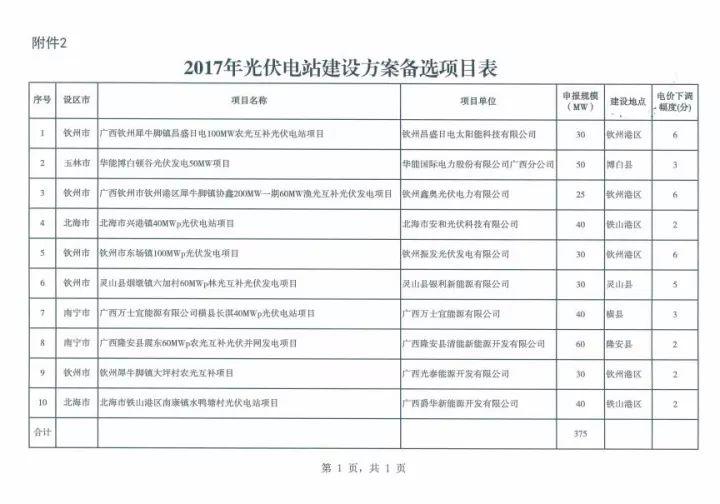 公告 | 總裝機418MW，明年12月建成并網，廣西發(fā)布2017年普通光伏電站新增建設規(guī)模初步安排！
