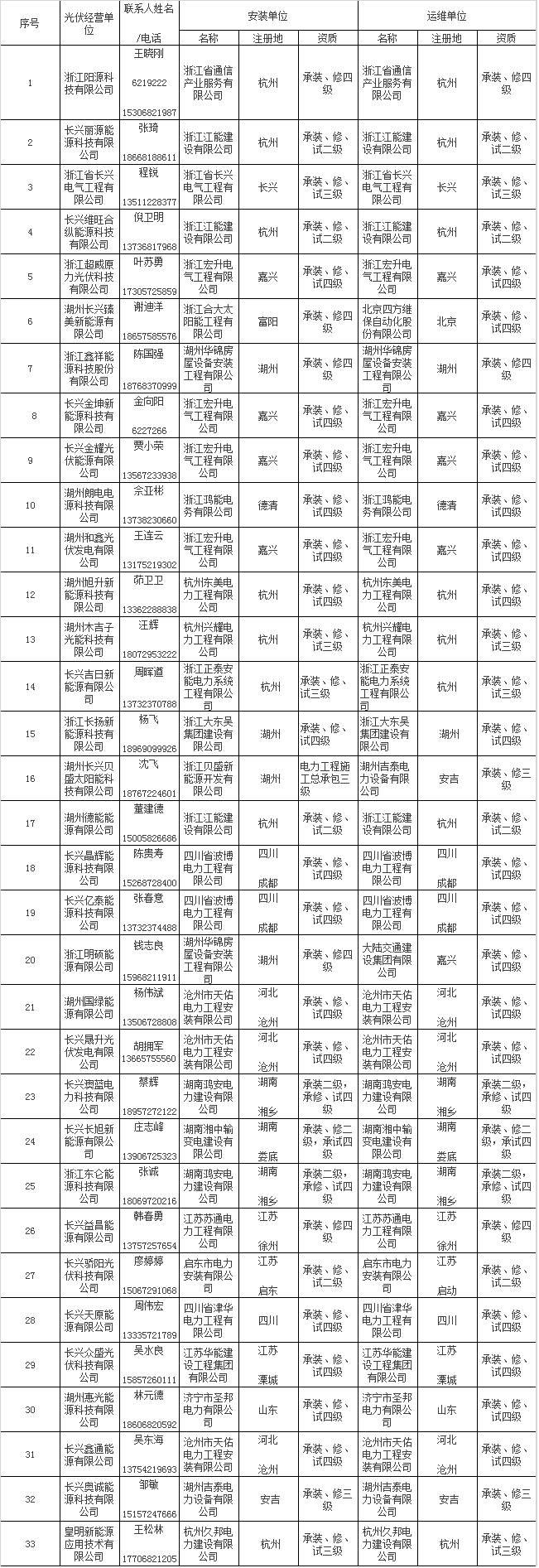 政策 | 戶用光伏“正規軍”！浙江長興縣公布59家屋頂光伏規范企業名單，快看看有你熟悉的嗎？