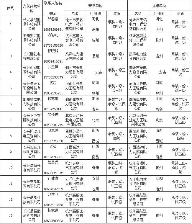 政策 | 戶用光伏“正規軍”！浙江長興縣公布59家屋頂光伏規范企業名單，快看看有你熟悉的嗎？