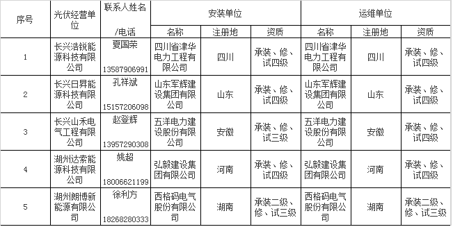 政策 | 戶用光伏“正規軍”！浙江長興縣公布59家屋頂光伏規范企業名單，快看看有你熟悉的嗎？