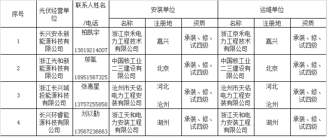 政策 | 戶用光伏“正規軍”！浙江長興縣公布59家屋頂光伏規范企業名單，快看看有你熟悉的嗎？