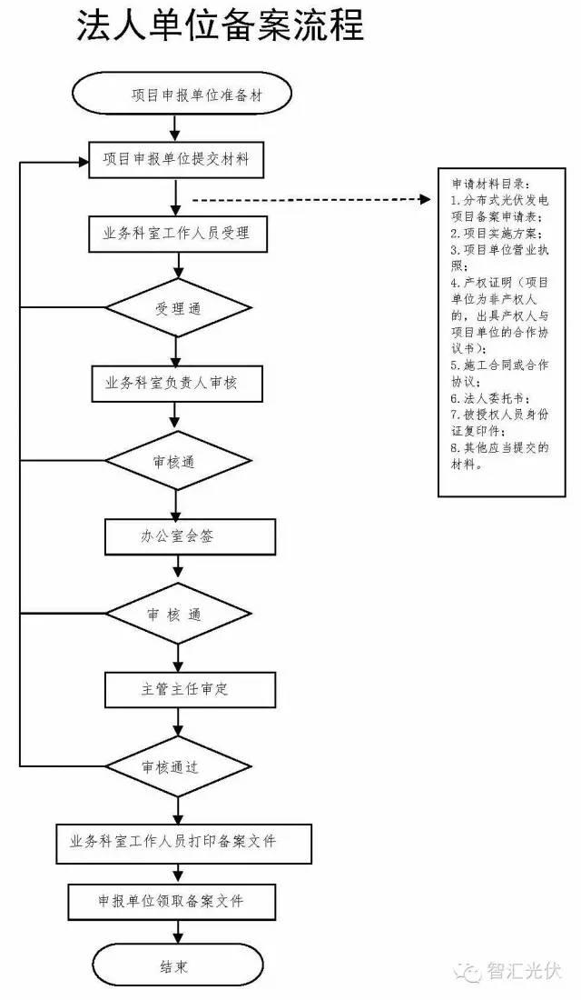 從北京、蘇州、東莞三地分布式光伏備案的不同，了解光伏電站備案方法
