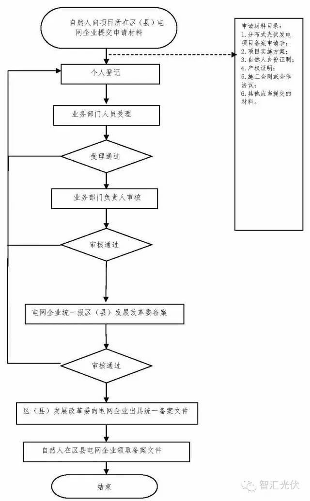 從北京、蘇州、東莞三地分布式光伏備案的不同，了解光伏電站備案方法