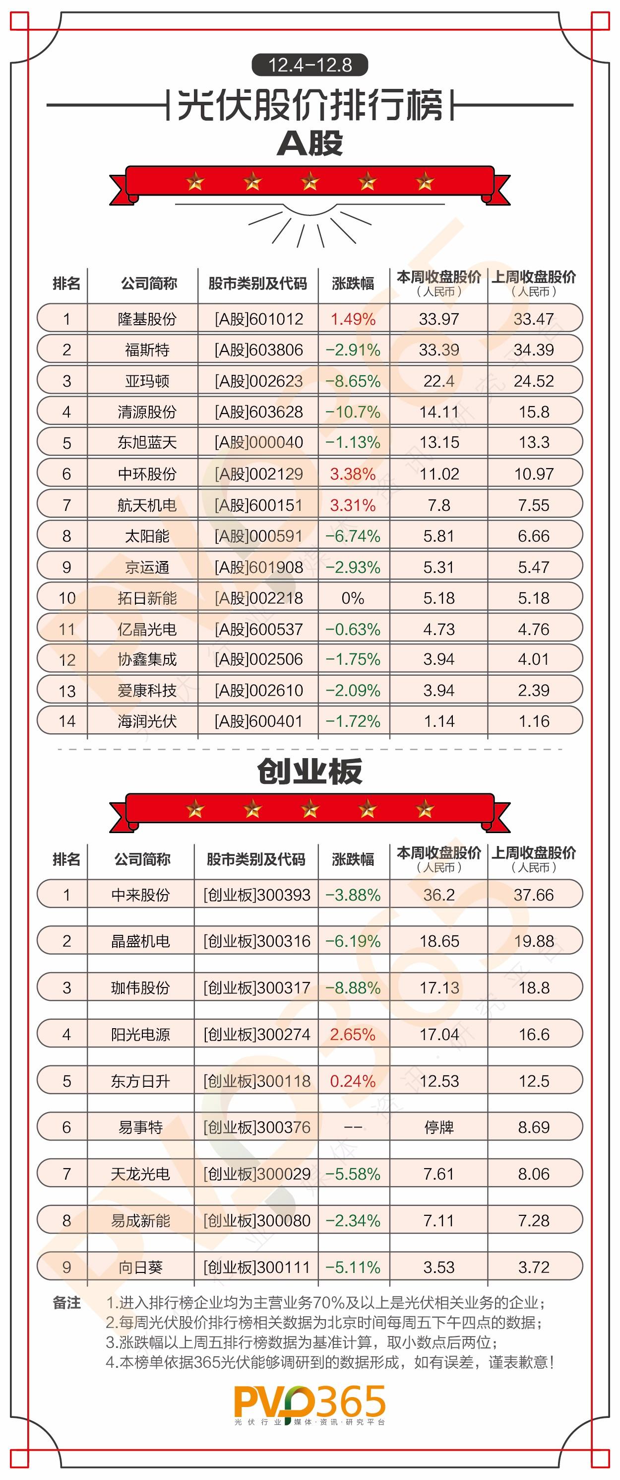 重磅 | （12.04-12.08）每周光伏企業股價、市值龍虎榜