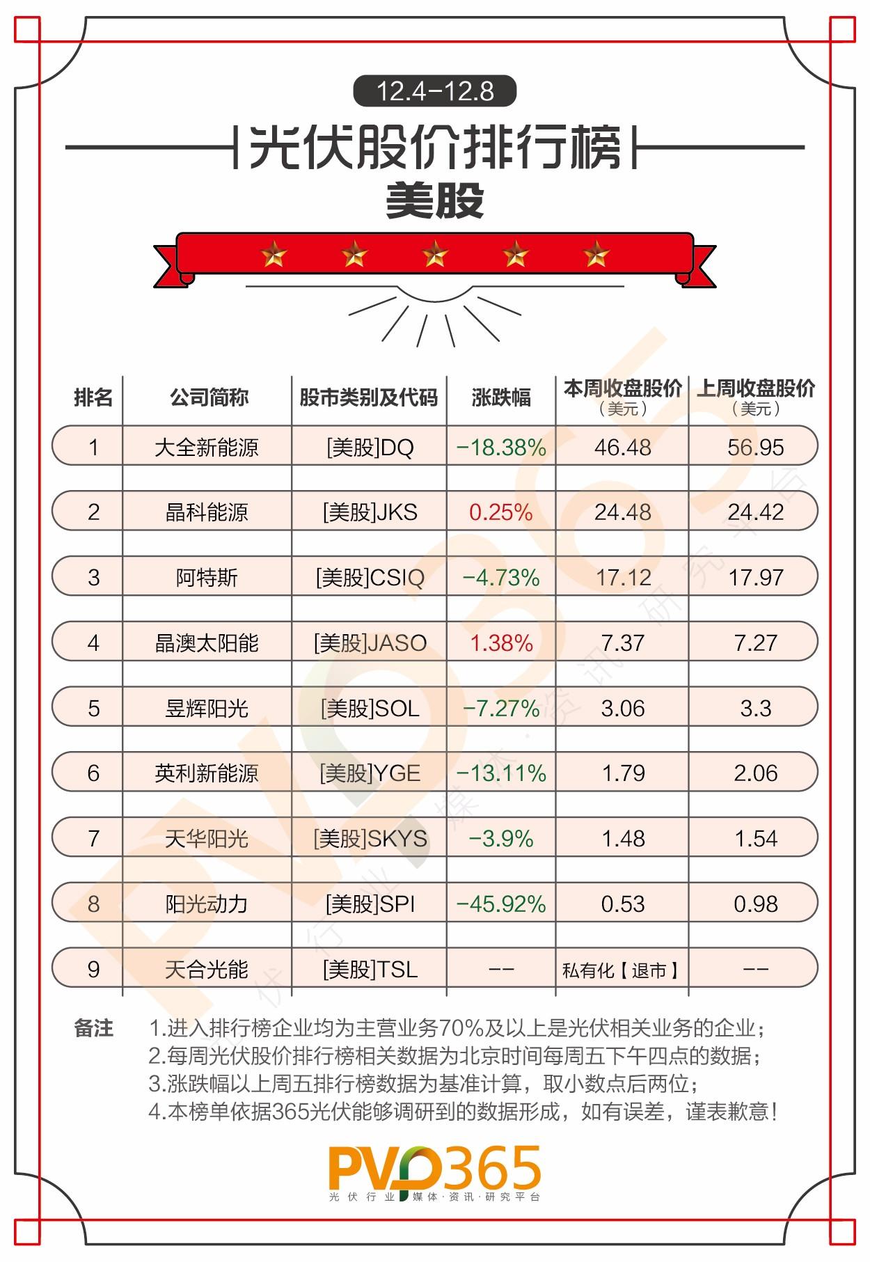 重磅 | （12.04-12.08）每周光伏企業股價、市值龍虎榜