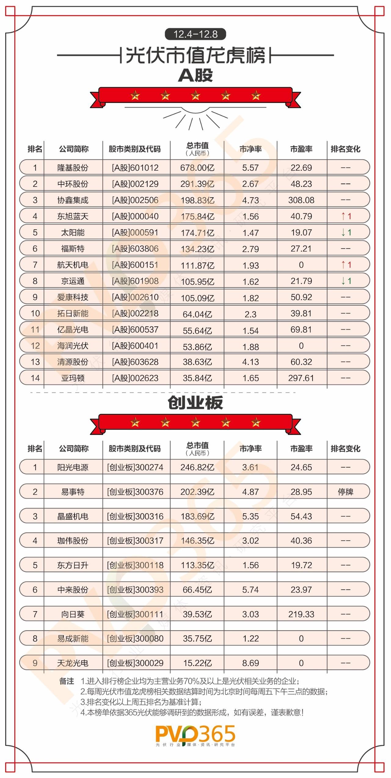 重磅 | （12.04-12.08）每周光伏企業股價、市值龍虎榜