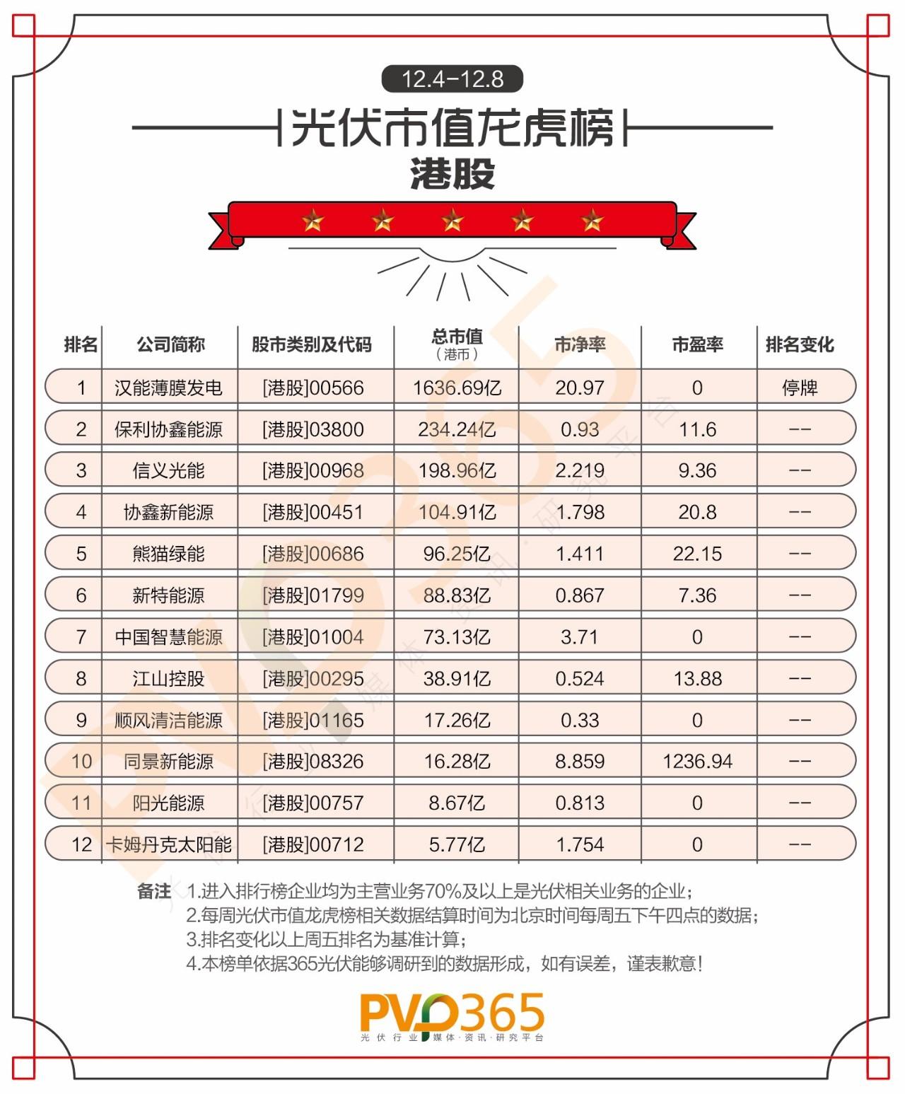 重磅 | （12.04-12.08）每周光伏企業股價、市值龍虎榜