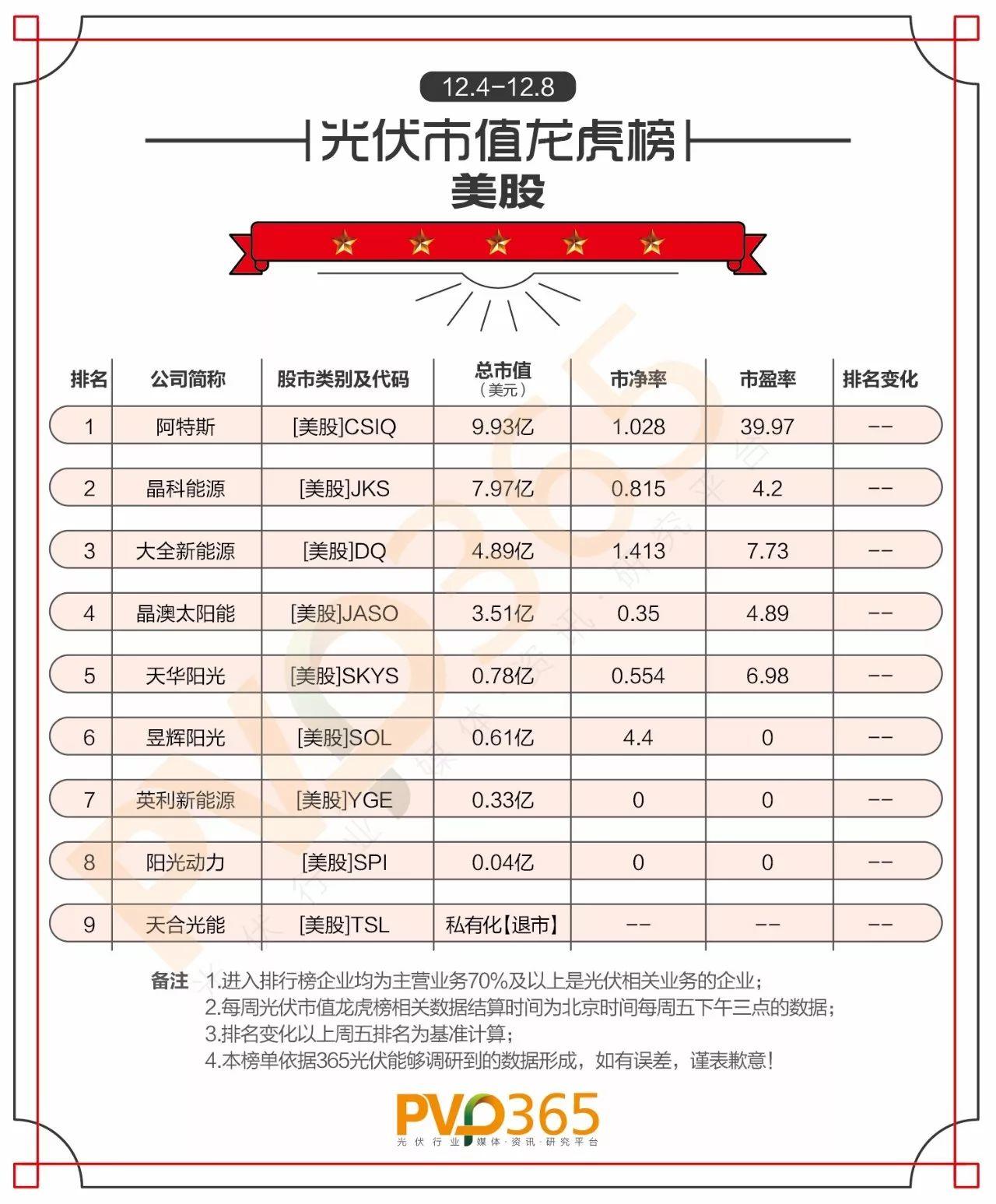 重磅 | （12.04-12.08）每周光伏企業股價、市值龍虎榜