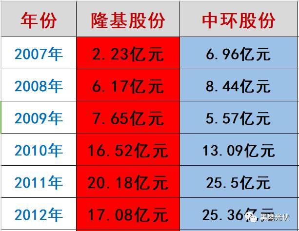 隆基 PK 中環：誰才是真正的單晶霸主？