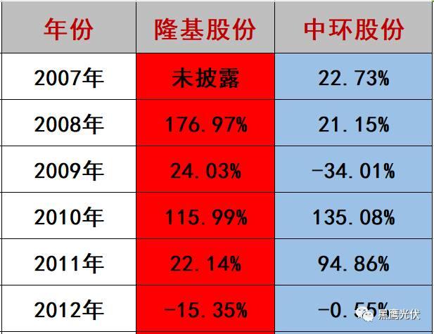 隆基 PK 中環：誰才是真正的單晶霸主？