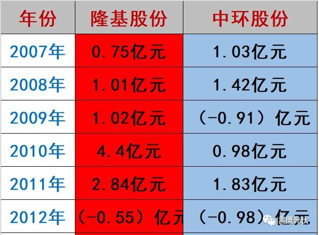 隆基 PK 中環：誰才是真正的單晶霸主？