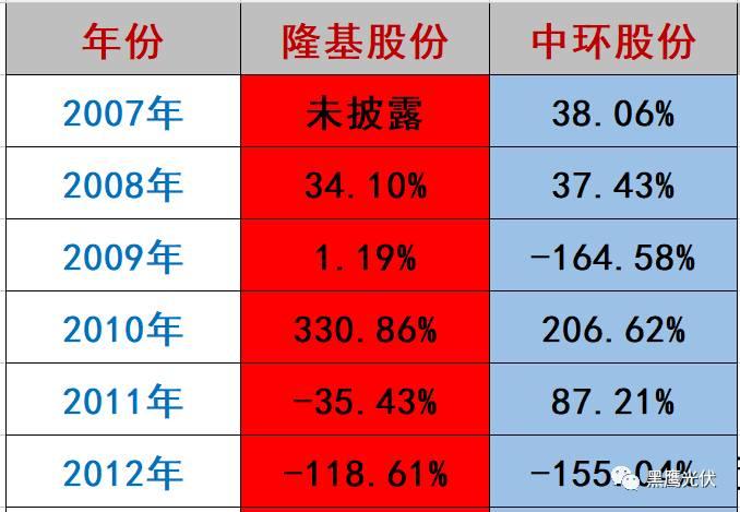 隆基 PK 中環：誰才是真正的單晶霸主？