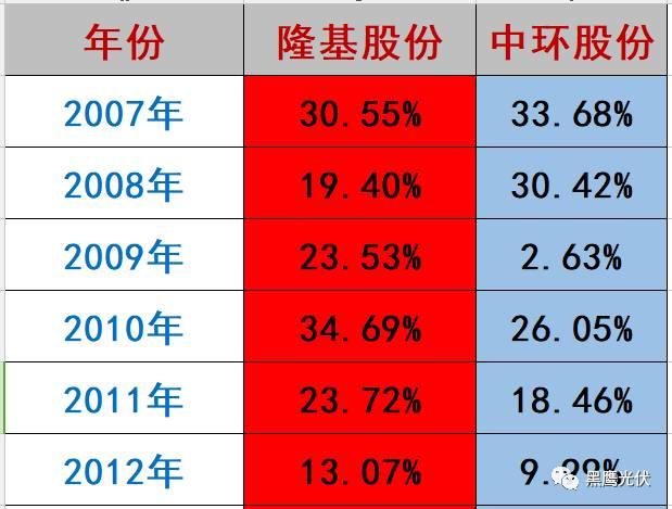 隆基 PK 中環：誰才是真正的單晶霸主？