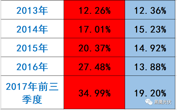 隆基 PK 中環：誰才是真正的單晶霸主？