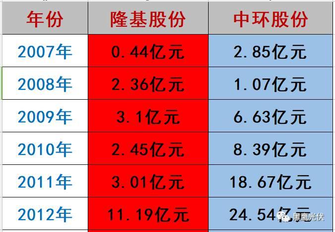 隆基 PK 中環：誰才是真正的單晶霸主？