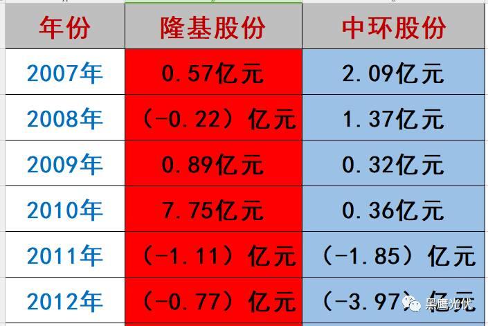 隆基 PK 中環：誰才是真正的單晶霸主？