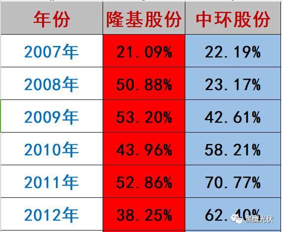隆基 PK 中環：誰才是真正的單晶霸主？