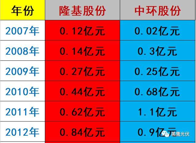 隆基 PK 中環：誰才是真正的單晶霸主？