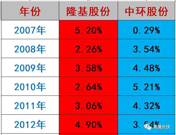 隆基 PK 中環：誰才是真正的單晶霸主？