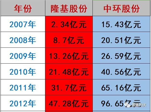 隆基 PK 中環：誰才是真正的單晶霸主？