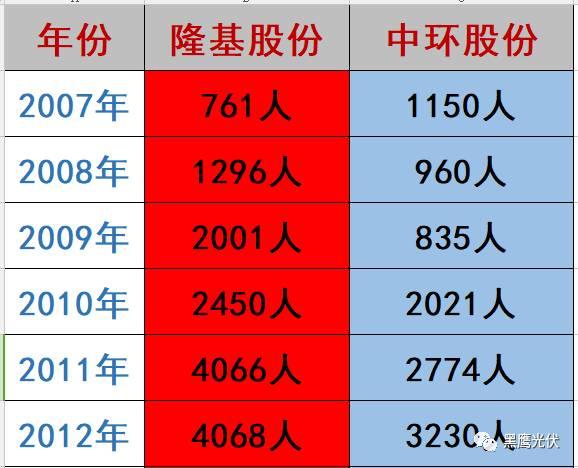 隆基 PK 中環：誰才是真正的單晶霸主？