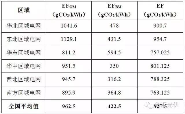 @所有光伏人！你的光伏項目即將獲得一筆額外收益！