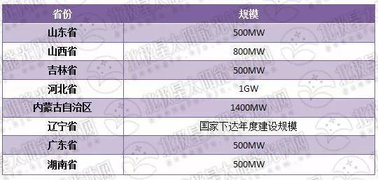 重磅 | 光伏扶貧攻堅戰已打響！這8個省份所有光伏指標全用于扶貧