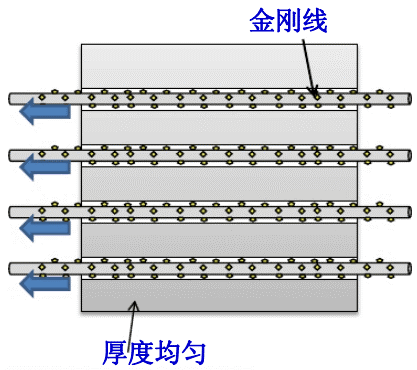 金剛線切割呈井噴式發展，專用機和改造機誰能更勝一籌？
