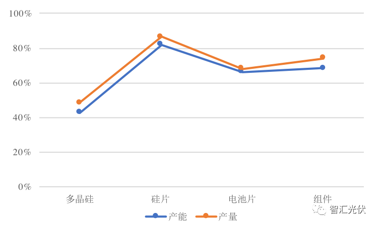 光伏產(chǎn)業(yè)各環(huán)節(jié)的老大都是誰？