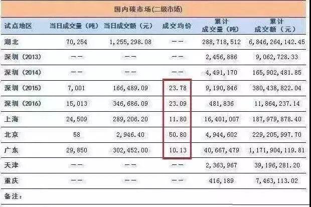 全國(guó)碳交易市場(chǎng)12月19日正式啟動(dòng)，光伏電站又可多拿一份收益！！