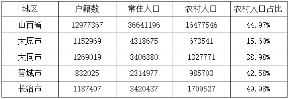 【重磅】光伏家、索比光伏網山西地區(qū)戶用光伏系統(tǒng)調研分析報告