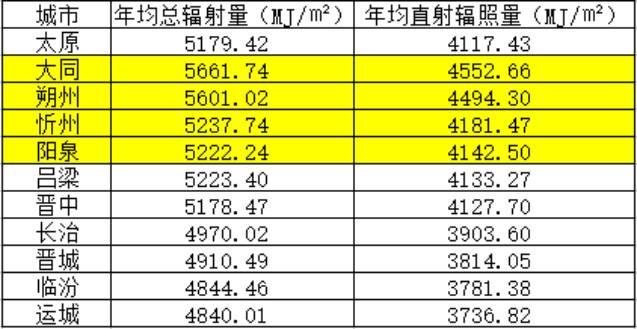 【重磅】光伏家、索比光伏網山西地區(qū)戶用光伏系統(tǒng)調研分析報告