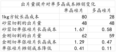 光伏行業2017年總結（一）：金剛線本質上是有利于單晶的產業革命