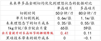 光伏行業2017年總結（一）：金剛線本質上是有利于單晶的產業革命