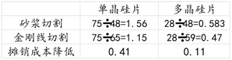 光伏行業2017年總結（一）：金剛線本質上是有利于單晶的產業革命