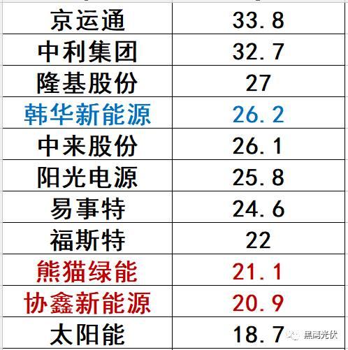 哪些光伏企業的價值被嚴重低估了？