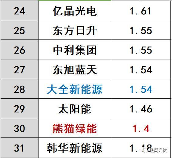 哪些光伏企業的價值被嚴重低估了？