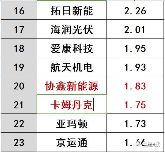 哪些光伏企業的價值被嚴重低估了？