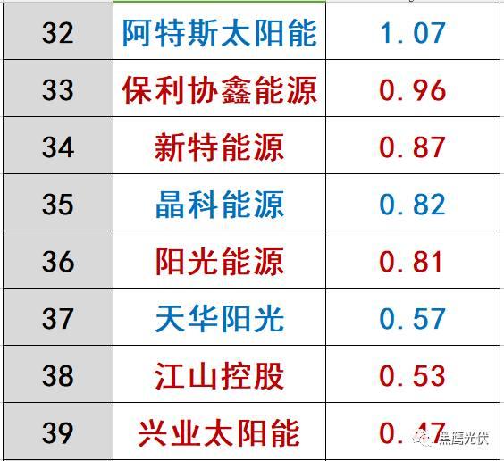 哪些光伏企業的價值被嚴重低估了？