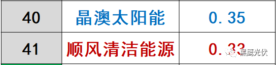 哪些光伏企業的價值被嚴重低估了？