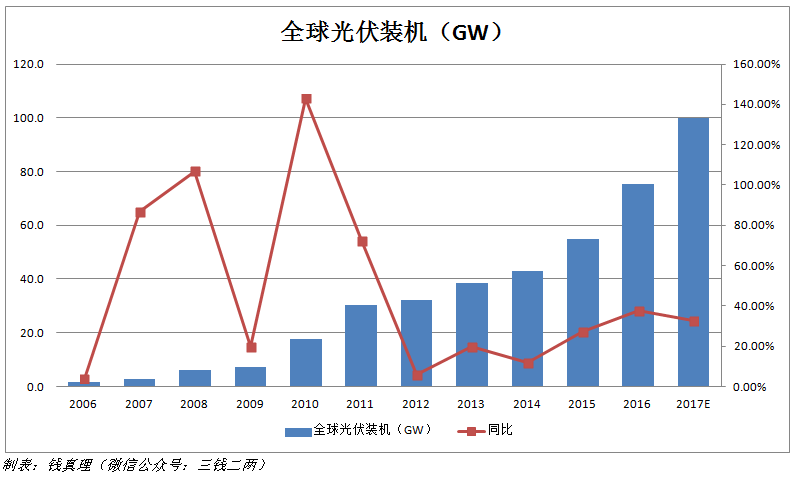 2017年光伏行業十大事件