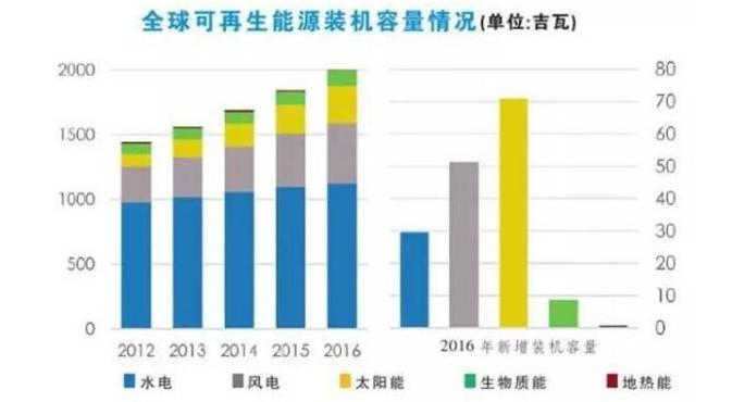 2017年光伏行業十大事件