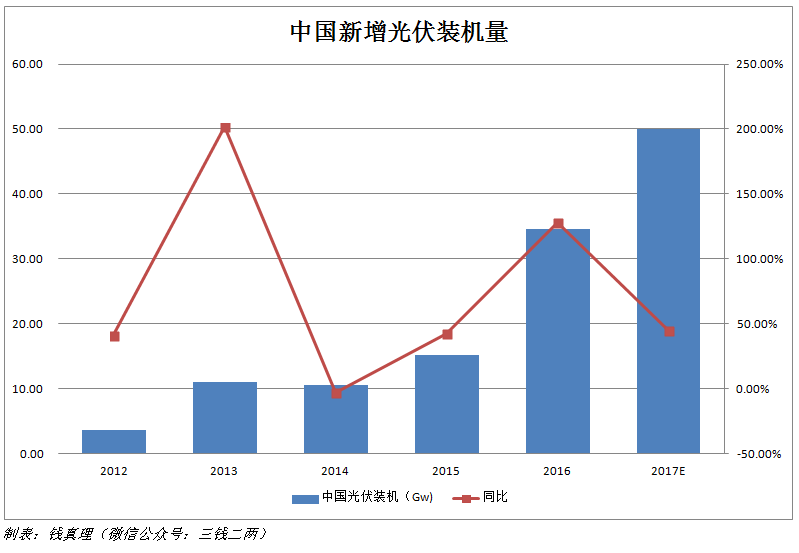 2017年光伏行業十大事件